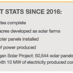 Solar Projects